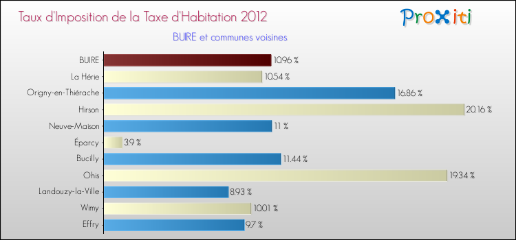 Taux d'imposition de la taxe d'habitation 2012 pour BUIRE et les communes proches Comparaison des taux d'imposition de la taxe d'habitation 2012 pour BUIRE et les communes voisines