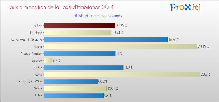 Taux d'imposition de la taxe d'habitation 2014 pour BUIRE et les communes proches Comparaison des taux d'imposition de la taxe d'habitation 2014 pour BUIRE et les communes voisines