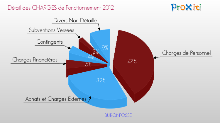 Décomposition des Charges de Fonctionnement 2012 de la commune de BUIRONFOSSE Charges de Fonctionnement 2012 pour la commune de BUIRONFOSSE