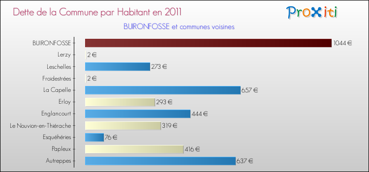 Dette par habitant de la commune en 2011 pour BUIRONFOSSE et les communes proches Comparaison de la dette par habitant de la commune en 2011 pour BUIRONFOSSE et les communes voisines