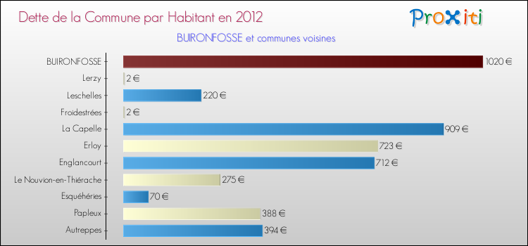 Dette par habitant de la commune en 2012 pour BUIRONFOSSE et les communes proches Comparaison de la dette par habitant de la commune en 2012 pour BUIRONFOSSE et les communes voisines