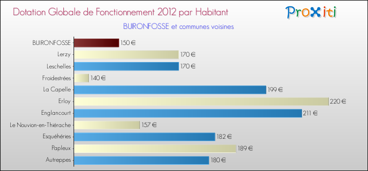 Montant des dotations globales de fonctionnement DGF par Habitant pour BUIRONFOSSE et les communes proches Comparaison des des dotations globales de fonctionnement DGF par habitant pour BUIRONFOSSE et les communes voisines