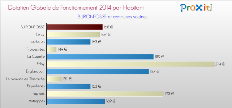 Montant des dotations globales de fonctionnement DGF par Habitant pour BUIRONFOSSE et les communes proches en 2014. Comparaison des des dotations globales de fonctionnement DGF par habitant pour BUIRONFOSSE et les communes voisines en 2014.