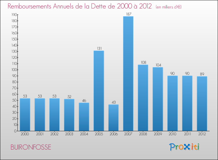Evolution de l'annuité de la dette pour la commune de BUIRONFOSSE de 2000 à 2012 Annuités de la dette pour BUIRONFOSSE de 2000 à 2012