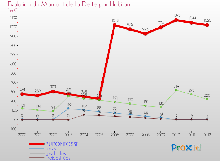 Evolution de la dette par habitant pour la commune de BUIRONFOSSE et les communes proches de 2000 à 2012 Comparaison de la dette par habitant pour BUIRONFOSSE et les communes voisines de 2000 à 2012