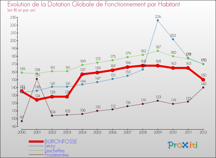 Evolution et montant de la dotation globale de fonctionnement par Habitant pour BUIRONFOSSE et les communes proches Comparaison des dotations globales de fonctionnement par habitant pour BUIRONFOSSE et les communes voisines