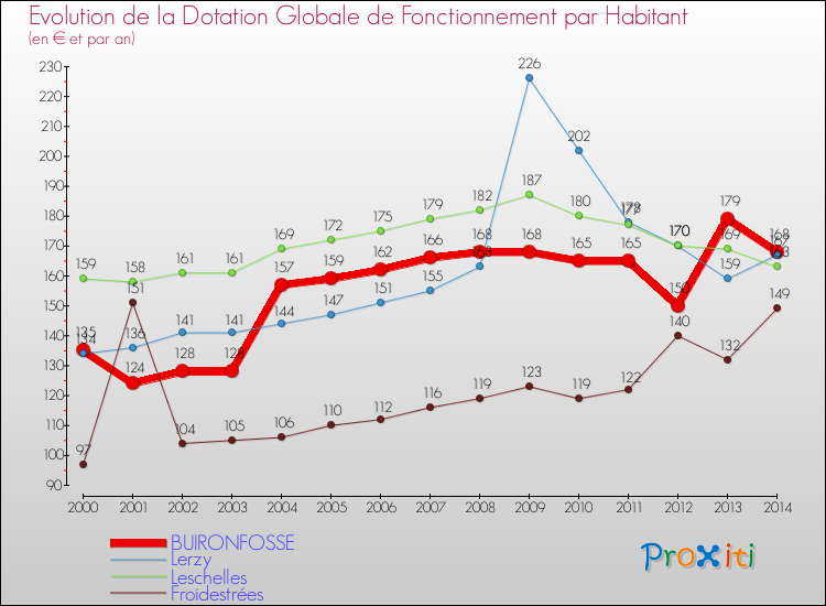 Evolution et montant de la dotation globale de fonctionnement par Habitant pour BUIRONFOSSE et les communes proches de 2000 à 2014. Comparaison des dotations globales de fonctionnement par habitant pour BUIRONFOSSE et les communes voisines de 2000 à 2014.