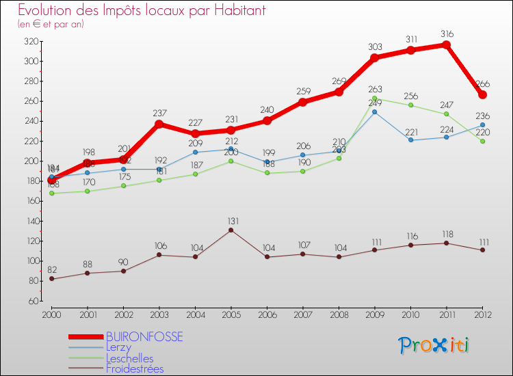 Evolution et montant des impôts locaux par Habitant pour BUIRONFOSSE et les communes proches Comparaison des impôts locaux par habitant pour BUIRONFOSSE et les communes voisines