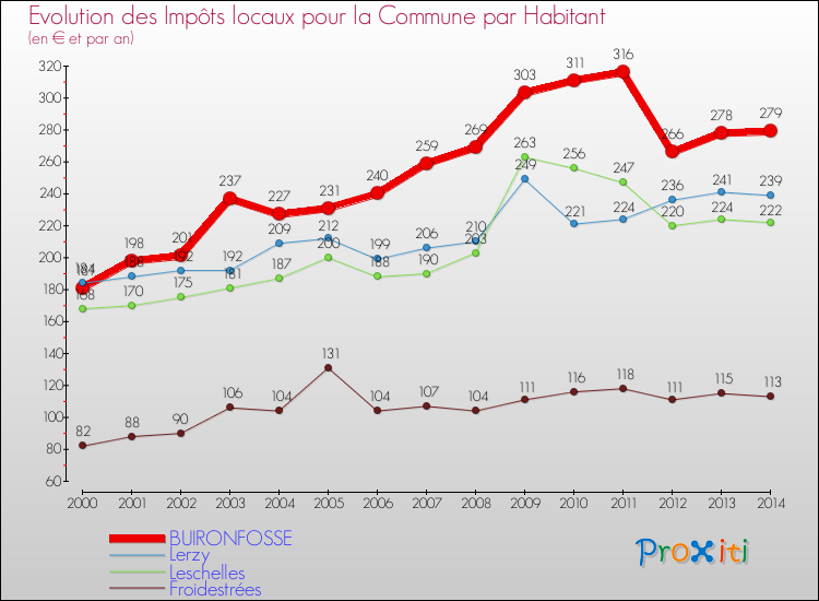 Evolution et montant des impôts locaux par Habitant pour BUIRONFOSSE et les communes proches de 2000 à 2014 Comparaison des impôts locaux par habitant pour BUIRONFOSSE et les communes voisines de 2000 à 2014