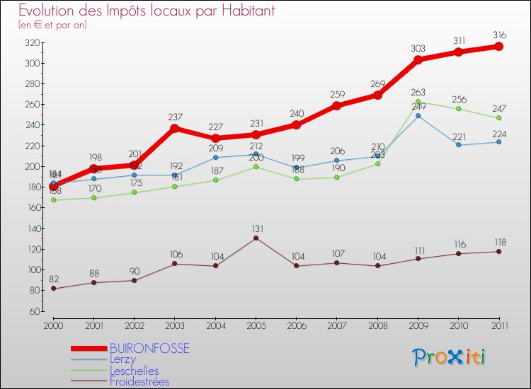Evolution et montant des impôts locaux par Habitant pour BUIRONFOSSE et les communes proches Comparaison des impôts locaux par habitant pour BUIRONFOSSE et les communes voisines