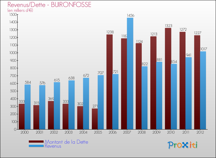 Evolution comparée de la dette et des revenus pour la commune de BUIRONFOSSE de 2000 à 2012 Comparaison de la dette et des revenus pour BUIRONFOSSE de 2000 à 2012