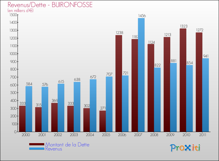 Evolution comparée de la dette et des revenus pour la commune de BUIRONFOSSE de 2000 à 2011 Comparaison de la dette et des revenus pour BUIRONFOSSE de 2000 à 2011