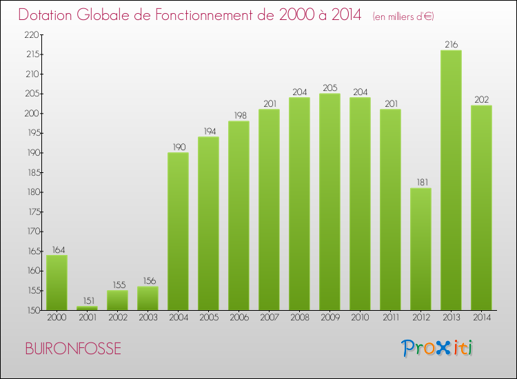 Evolution du montant de la Dotation Globale de Fonctionnement pour la commune de BUIRONFOSSE de 2000 à 2014 Evolution du montant de la Dotation Globale de Fonctionnement pour BUIRONFOSSE de 2000 à 2014