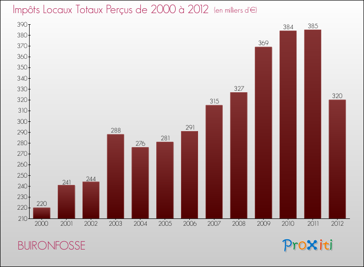 Evolution des Impôts Locaux pour la commune de BUIRONFOSSE de 2000 à 2012 Evolution des Impôts Locaux pour BUIRONFOSSE de 2000 à 2012