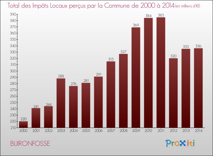 Evolution des Impôts Locaux pour la commune de BUIRONFOSSE de 2000 à 2014 Evolution des Impôts Locaux pour BUIRONFOSSE de 2000 à 2014