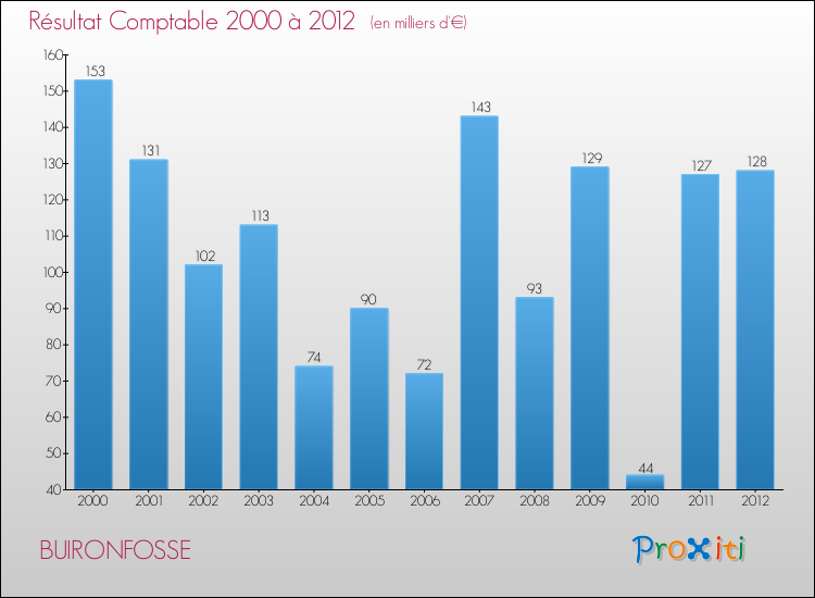 Evolution du résultat comptable pour la commune de BUIRONFOSSE de 2000 à 2012 Evolution du résultat comptable pour BUIRONFOSSE de 2000 à 2012