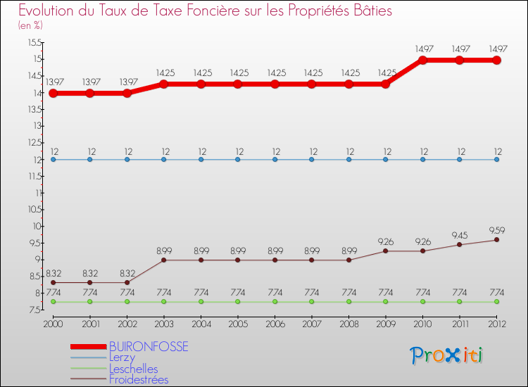 Evolution du taux de la taxe foncière sur le bati pour BUIRONFOSSE et les communes proches de 2000 à 2012 Comparaison des taux de taxe foncière sur le bati pour BUIRONFOSSE et les communes voisines de 2000 à 2012