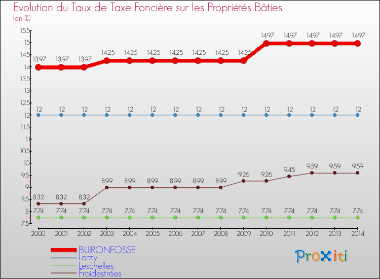 Evolution du taux de la taxe foncière sur le bati pour BUIRONFOSSE et les communes proches de 2000 à 2014 Comparaison des taux de taxe foncière sur le bati pour BUIRONFOSSE et les communes voisines de 2000 à 2014