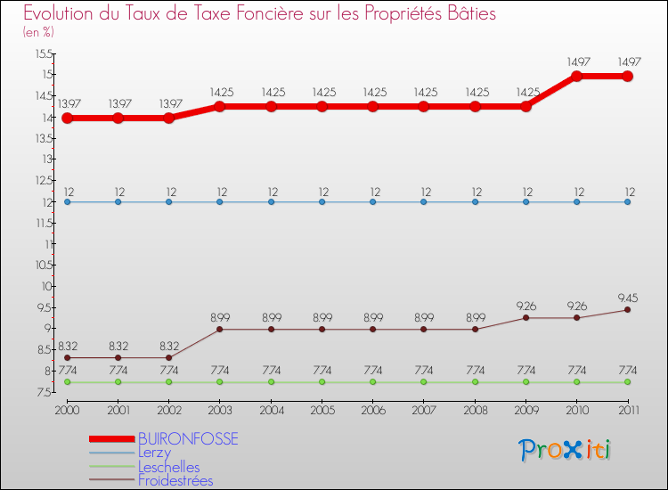 Evolution du taux de la taxe foncière sur le bati pour BUIRONFOSSE et les communes proches Comparaison des taux de taxe foncière sur le bati pour BUIRONFOSSE et les communes voisines