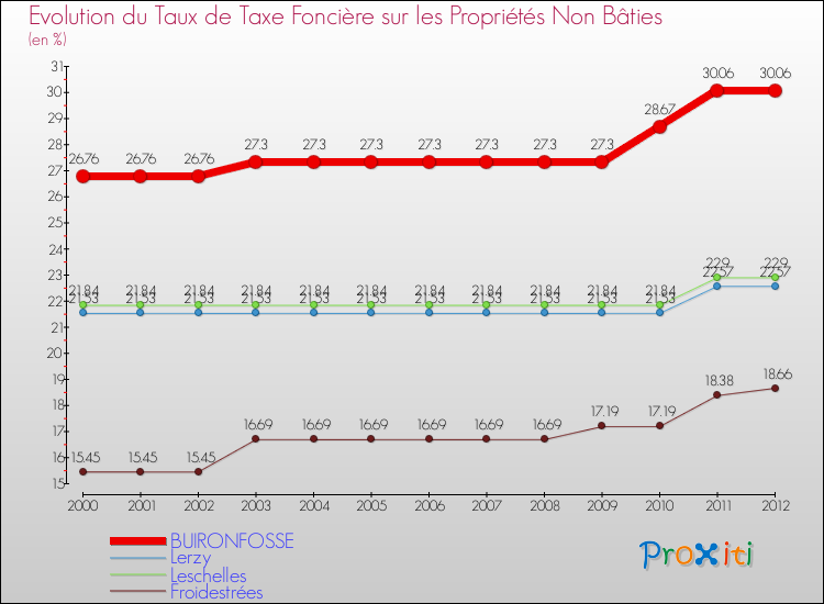 Evolution du taux de la taxe foncière sur les immeubles et terrains non batis pour BUIRONFOSSE et les communes proches de 2000 à 2012 Comparaison des taux de la taxe foncière sur les immeubles et terrains non batis pour BUIRONFOSSE et les communes voisines de 2000 à 2012