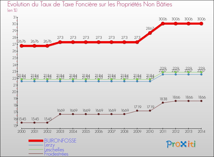 Evolution du taux de la taxe foncière sur les immeubles et terrains non batis pour BUIRONFOSSE et les communes proches de 2000 à 2014 Comparaison des taux de la taxe foncière sur les immeubles et terrains non batis pour BUIRONFOSSE et les communes voisines de 2000 à 2014