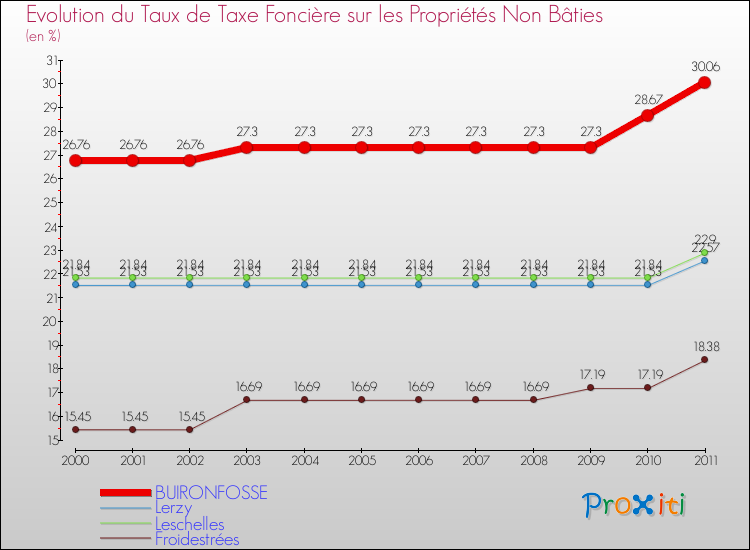Evolution du taux de la taxe foncière sur les immeubles et terrains non batis pour BUIRONFOSSE et les communes proches Comparaison des taux de la taxe foncière sur les immeubles et terrains non batis pour BUIRONFOSSE et les communes voisines