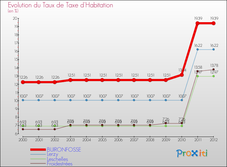 Evolution du taux de la taxe d'habitation pour BUIRONFOSSE et les communes proches Comparaison des taux de la taxe d'habitation pour BUIRONFOSSE et les communes voisines