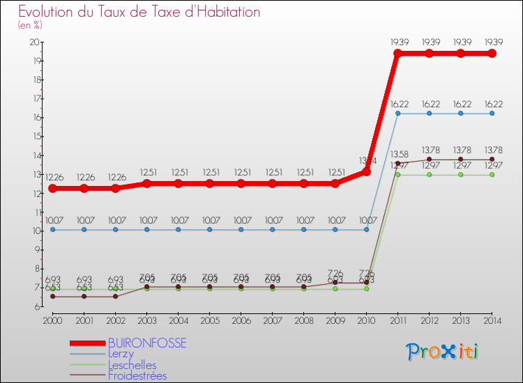Evolution du taux de la taxe d'habitation pour BUIRONFOSSE et les communes proches de 2000 à 2014 Comparaison des taux de la taxe d'habitation pour BUIRONFOSSE et les communes voisines de 2000 à 2014