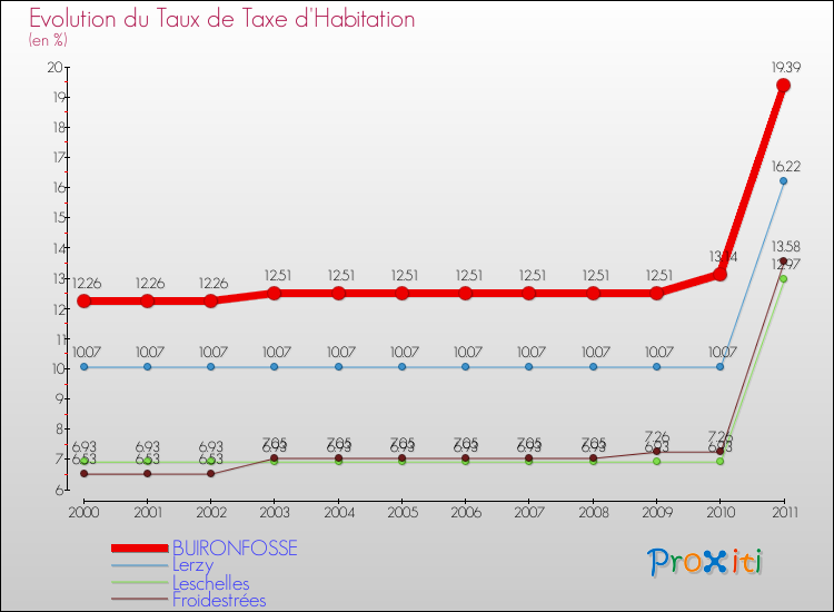 Evolution du taux de la taxe d'habitation pour BUIRONFOSSE et les communes proches Comparaison des taux de la taxe d'habitation pour BUIRONFOSSE et les communes voisines