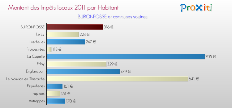 Montant des impôts locaux par Habitant pour BUIRONFOSSE et les communes proches Comparaison des impôts locaux par habitant pour BUIRONFOSSE et les communes voisines