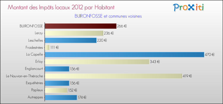 Montant des impôts locaux par Habitant pour BUIRONFOSSE et les communes proches Comparaison des impôts locaux par habitant pour BUIRONFOSSE et les communes voisines
