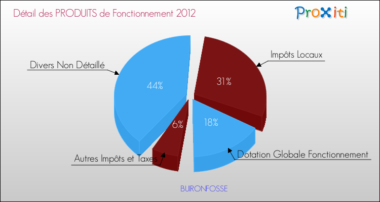 Décomposition du Budget de Fonctionnement 2012 de la commune de BUIRONFOSSE Budget de Fonctionnement 2012 pour la commune de BUIRONFOSSE