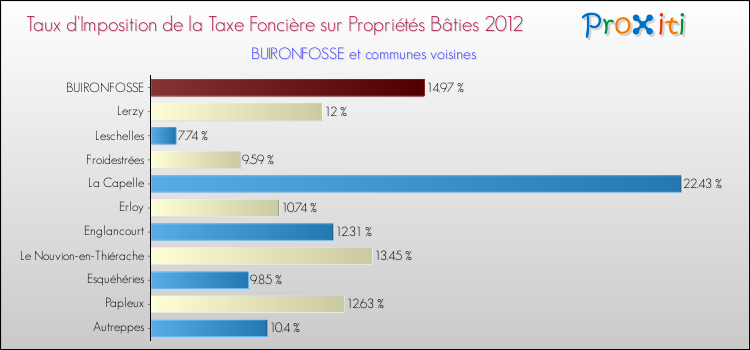 Taux d'imposition de la taxe foncière sur le bati 2012 pour BUIRONFOSSE et les communes proches Comparaison des taux d'imposition de la taxe foncière sur le bati 2012 pour BUIRONFOSSE et les communes voisines