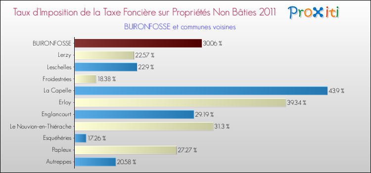 Taux d'imposition de la taxe foncière sur les immeubles et terrains non batis 2011 pour BUIRONFOSSE et les communes proches Comparaison des taux d'imposition de la taxe foncière sur les immeubles et terrains non batis 2011 pour BUIRONFOSSE et les communes voisines
