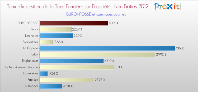Taux d'imposition de la taxe foncière sur les immeubles et terrains non batis 2012 pour BUIRONFOSSE et les communes proches Comparaison des taux d'imposition de la taxe foncière sur les immeubles et terrains non batis 2012 pour BUIRONFOSSE et les communes voisines