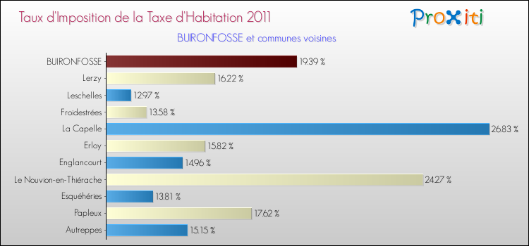 Taux d'imposition de la taxe d'habitation 2011 pour BUIRONFOSSE et les communes proches Comparaison des taux d'imposition de la taxe d'habitation 2011 pour BUIRONFOSSE et les communes voisines
