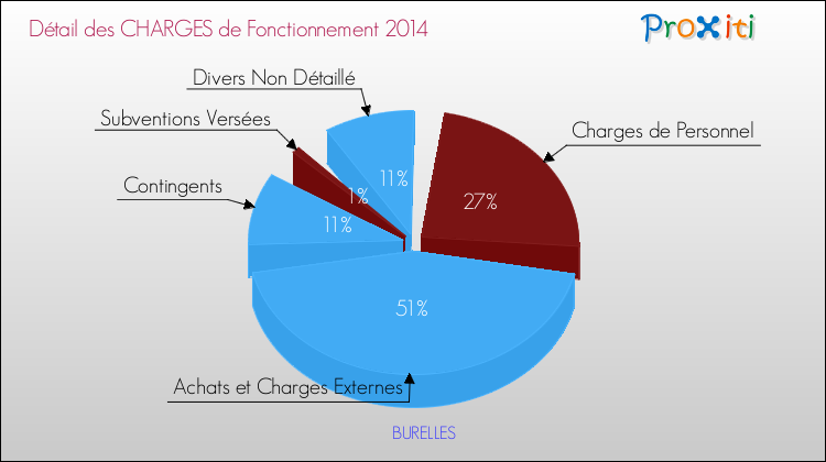 Décomposition des Charges de Fonctionnement 2014 de la commune de BURELLES Charges de Fonctionnement 2014 pour la commune de BURELLES