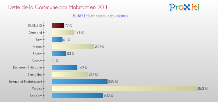 Dette par habitant de la commune en 2011 pour BURELLES et les communes proches Comparaison de la dette par habitant de la commune en 2011 pour BURELLES et les communes voisines