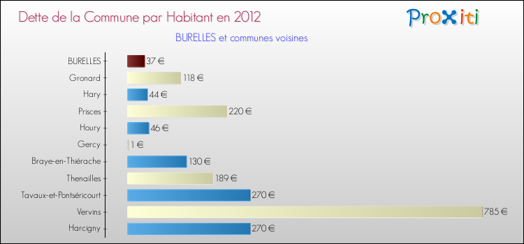 Dette par habitant de la commune en 2012 pour BURELLES et les communes proches Comparaison de la dette par habitant de la commune en 2012 pour BURELLES et les communes voisines