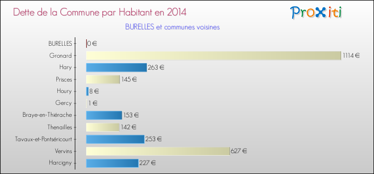 Dette par habitant de la commune en 2014 pour BURELLES et les communes proches Comparaison de la dette par habitant de la commune en 2014 pour BURELLES et les communes voisines