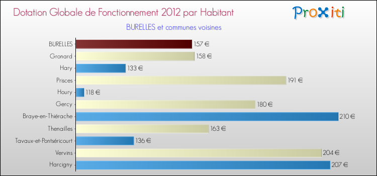 Montant des dotations globales de fonctionnement DGF par Habitant pour BURELLES et les communes proches Comparaison des des dotations globales de fonctionnement DGF par habitant pour BURELLES et les communes voisines