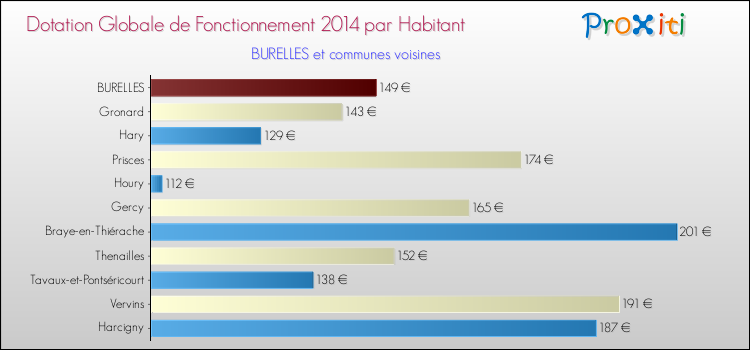 Montant des dotations globales de fonctionnement DGF par Habitant pour BURELLES et les communes proches en 2014. Comparaison des des dotations globales de fonctionnement DGF par habitant pour BURELLES et les communes voisines en 2014.