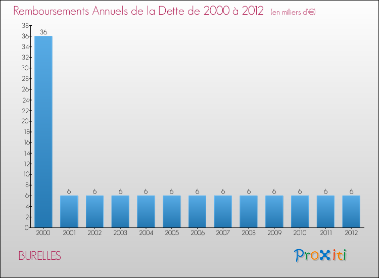 Evolution de l'annuité de la dette pour la commune de BURELLES de 2000 à 2012 Annuités de la dette pour BURELLES de 2000 à 2012
