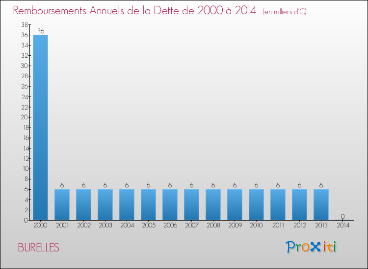 Evolution de l'annuité de la dette pour la commune de BURELLES de 2000 à 2014 Annuités de la dette pour BURELLES de 2000 à 2014