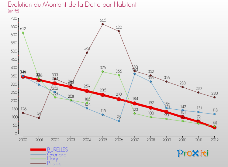 Evolution de la dette par habitant pour la commune de BURELLES et les communes proches de 2000 à 2012 Comparaison de la dette par habitant pour BURELLES et les communes voisines de 2000 à 2012