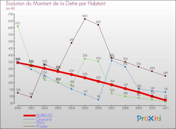 Evolution de la dette par habitant pour la commune de BURELLES et les communes proches Comparaison de la dette par habitant pour BURELLES et les communes voisines