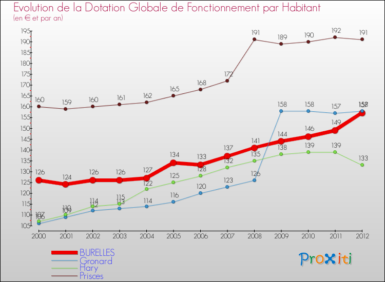 Evolution et montant de la dotation globale de fonctionnement par Habitant pour BURELLES et les communes proches Comparaison des dotations globales de fonctionnement par habitant pour BURELLES et les communes voisines
