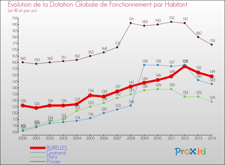 Evolution et montant de la dotation globale de fonctionnement par Habitant pour BURELLES et les communes proches de 2000 à 2014. Comparaison des dotations globales de fonctionnement par habitant pour BURELLES et les communes voisines de 2000 à 2014.