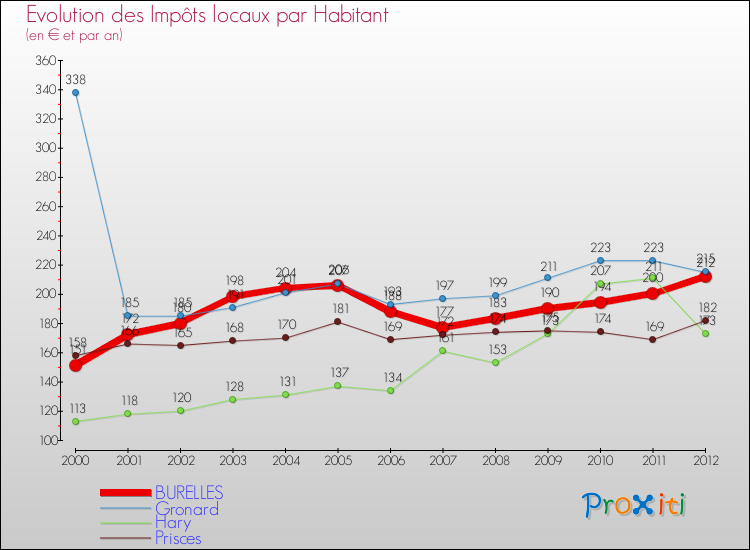 Evolution et montant des impôts locaux par Habitant pour BURELLES et les communes proches Comparaison des impôts locaux par habitant pour BURELLES et les communes voisines