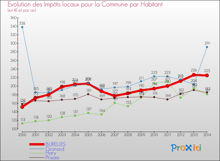 Evolution et montant des impôts locaux par Habitant pour BURELLES et les communes proches de 2000 à 2014 Comparaison des impôts locaux par habitant pour BURELLES et les communes voisines de 2000 à 2014